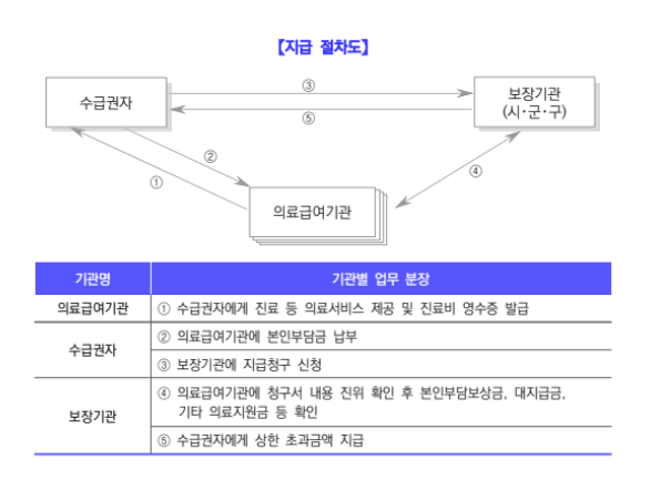 의료급여(본인부담상한금)신청방법