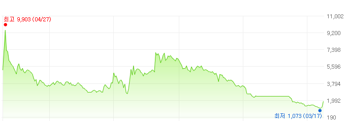 에스맥-주가변화