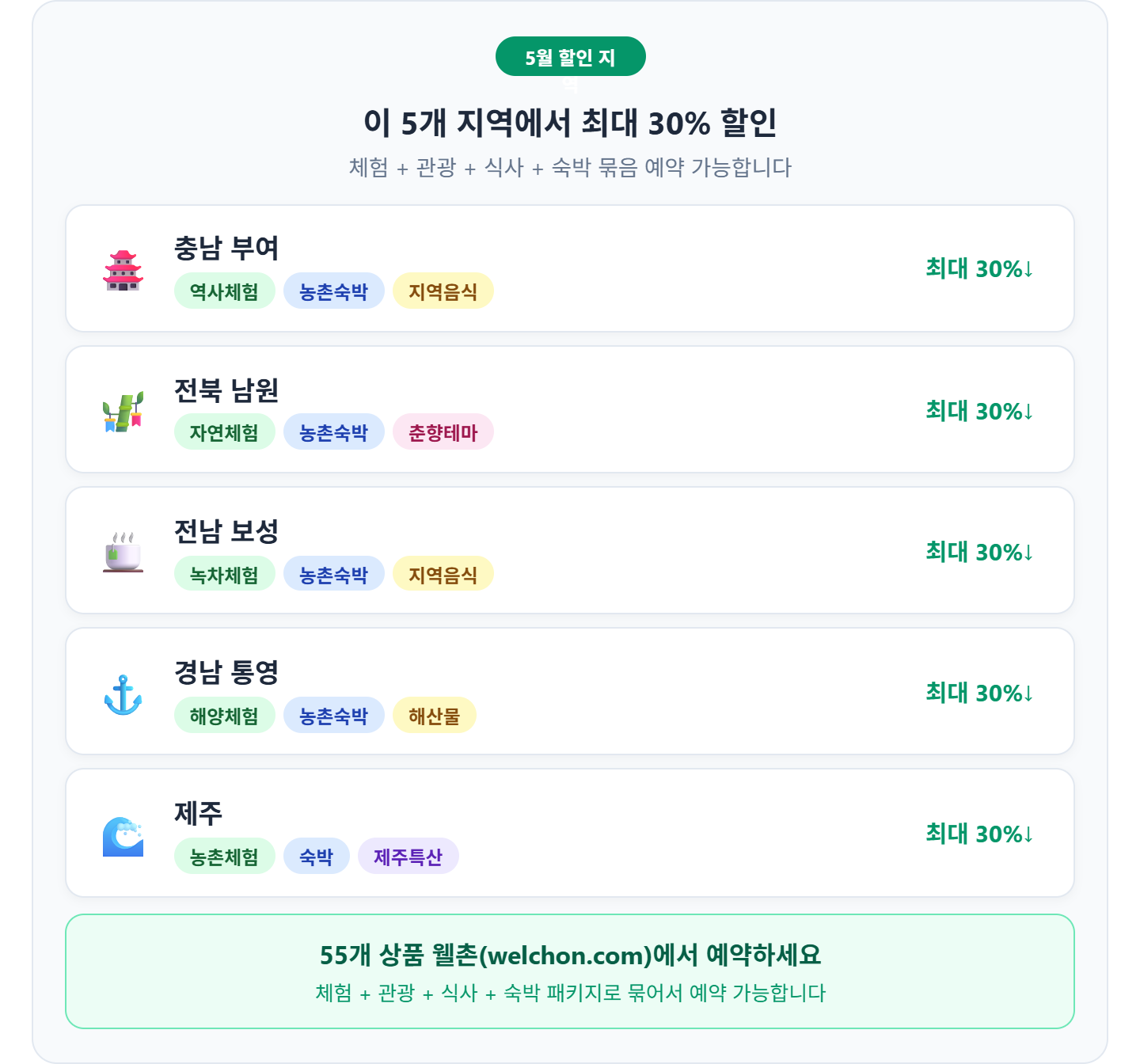 alt="5월 농촌관광 지역별 상품 &mdash; 충남 부여, 전북 남원, 전남 보성, 경남 통영, 제주 55개 상품 최대 30% 할인 웰촌 예약"