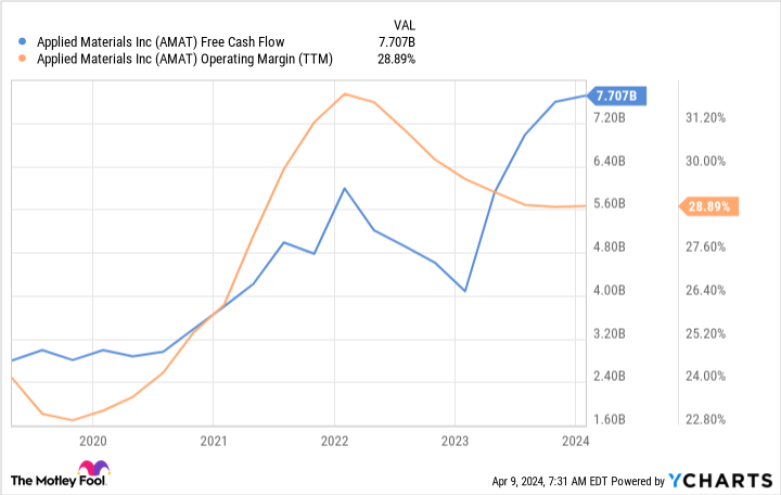 어플라이드 머티리얼즈 현금흐름, 영업마진