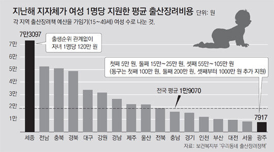 출산장려금