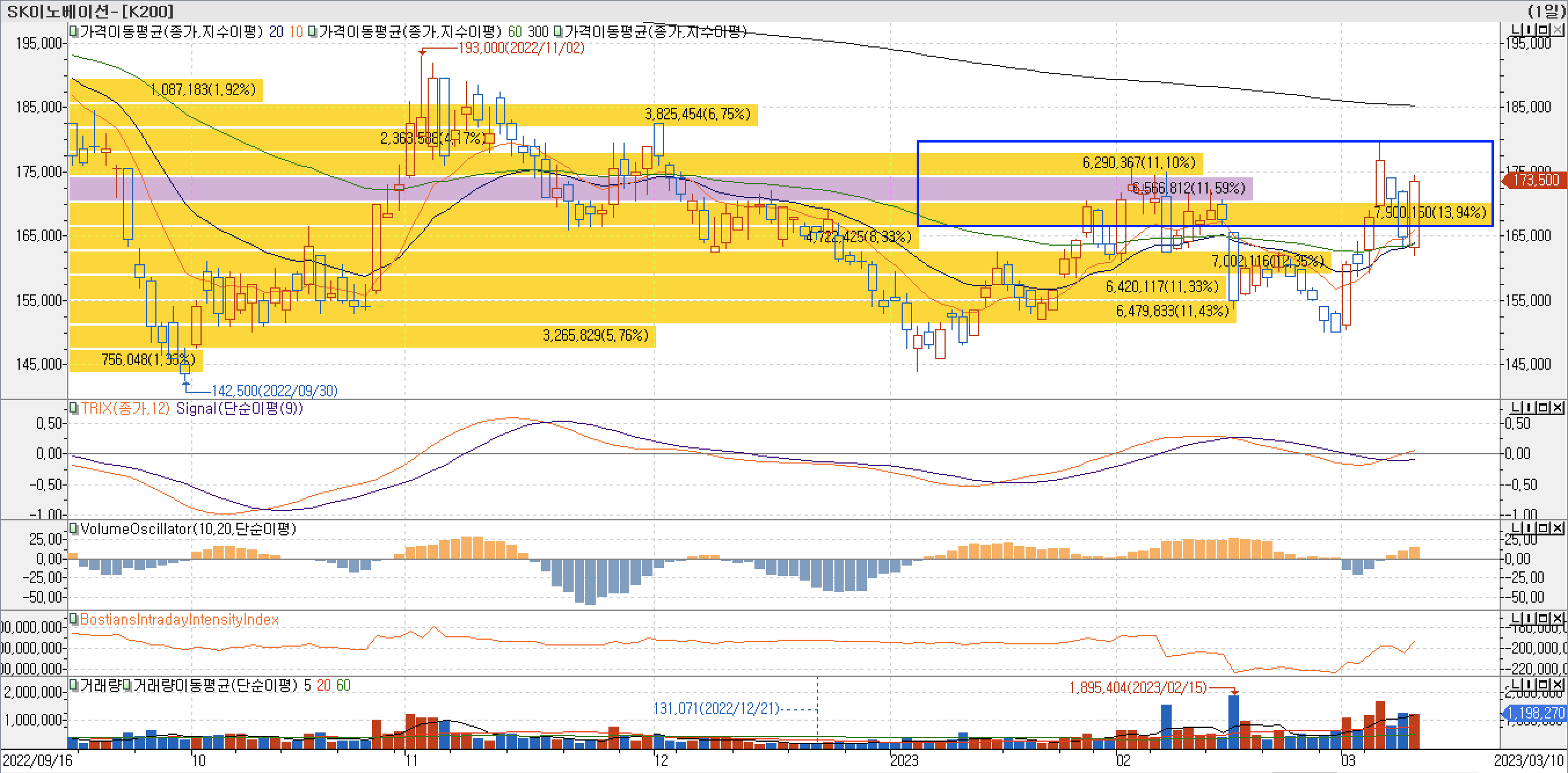 4. 매물대 차트 - TRIX, VolumeOscillator, BIII-SK이노베이션