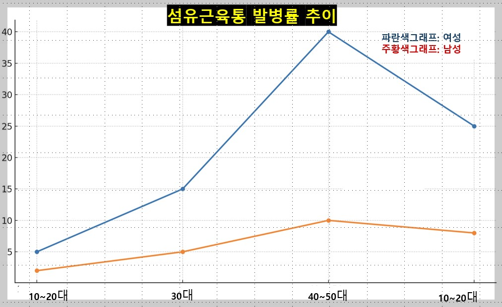 섬유근육통 발병률 추이
