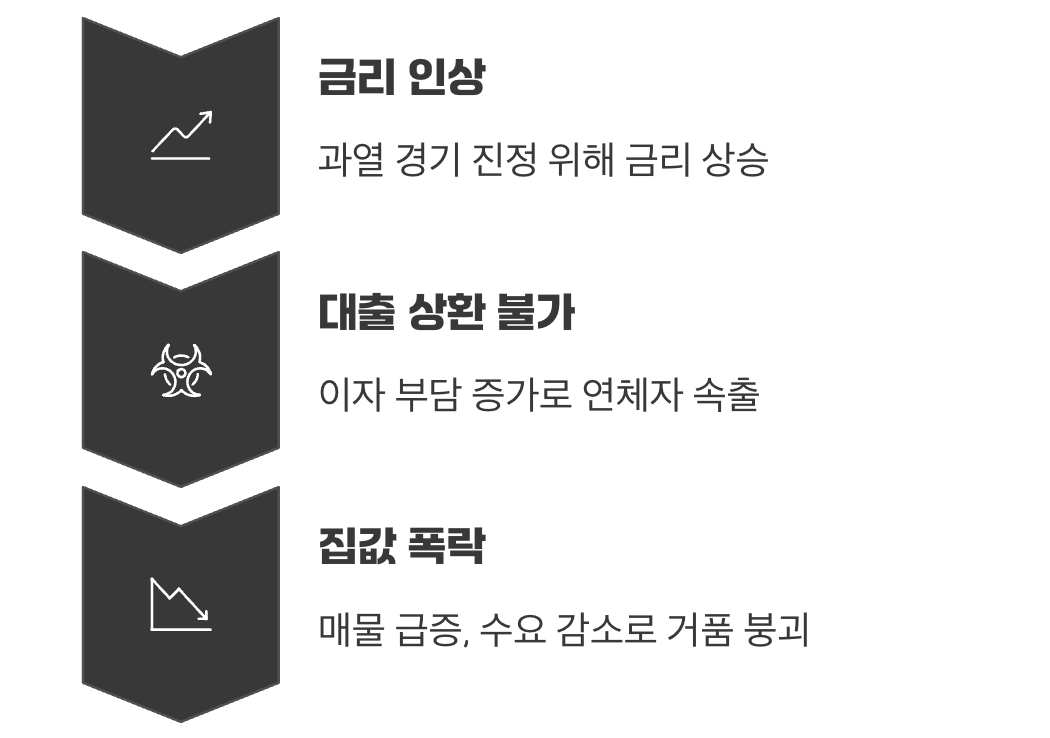 영원할 줄 알았던 집값 거품의 붕괴