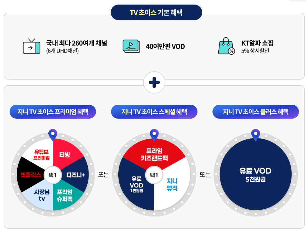 지니TV 유튜브 프리미엄 초이스 요금제 혜택! 가입 방법
