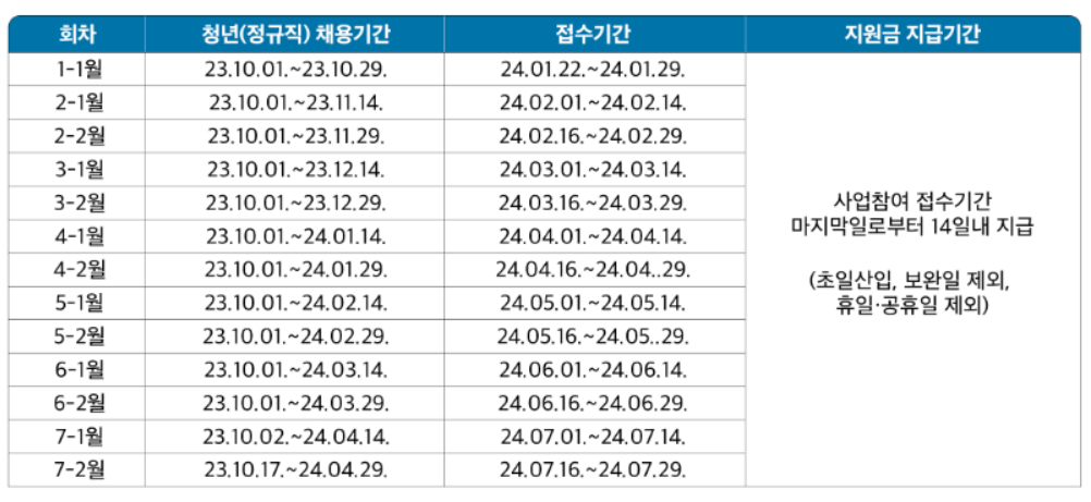 일자리 채움 청년지원금 신청기간