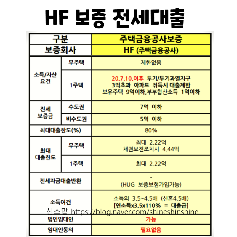 HF 보증 전세대출