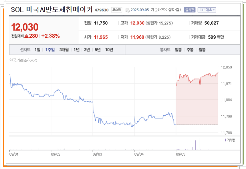 SOL 미국 AI반도체 칩메이커 5일간 시세 추이