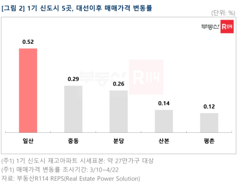 "1기 신도시 집값 급등 진짜였네"