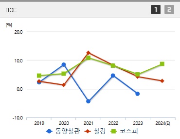 동양철관 주가 ROE (0318)