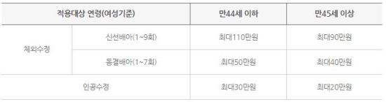 난임부부시술비 지원 금액