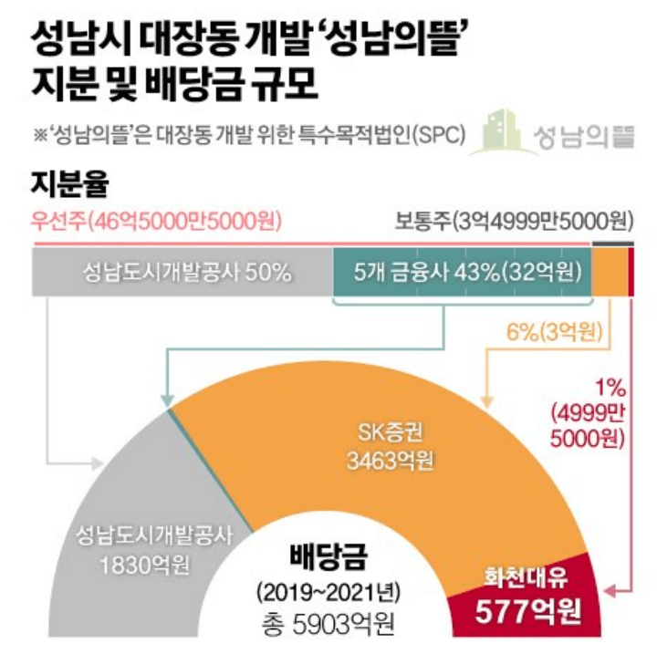 대장동-개발-지분율-이익구조-그래프