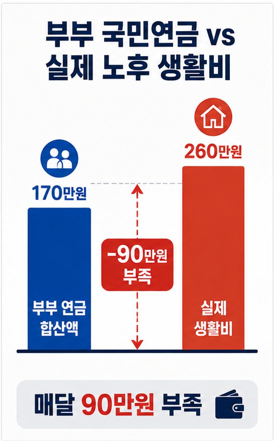 부부 국민연금 합산액과 노후 생활비 비교 그래프