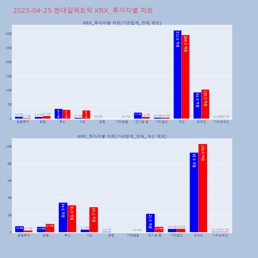 현대일렉트릭_KRX_투자자별_차트