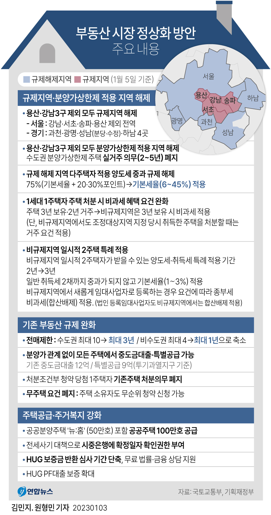 부동산 규제 완화 정리