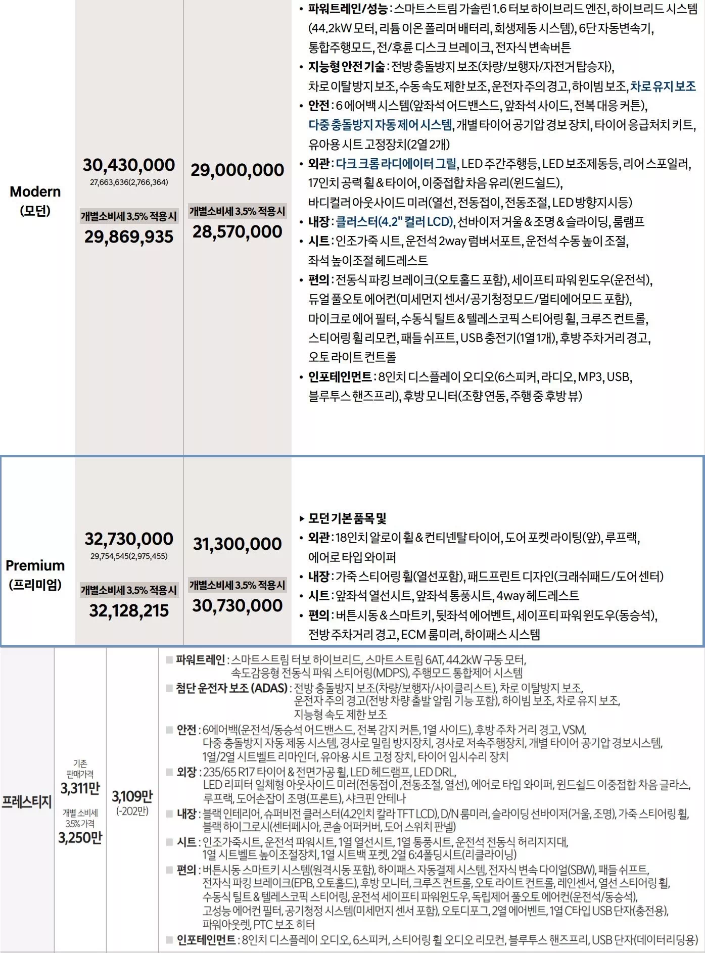 투싼 HEV 모던, 프리미엄과 스포티지 HEV 프레스티지 정보입니다.