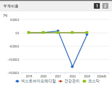 넥스트바이오메디컬 부채비율