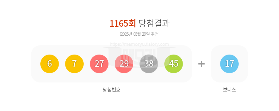 로또당첨번호조회 1165회 (2025년 03월 29일 추첨) 1등 당첨 번호 6 7 27 29 38 45 보너스 17, 1등 당첨 판매점 동행복권 로또645