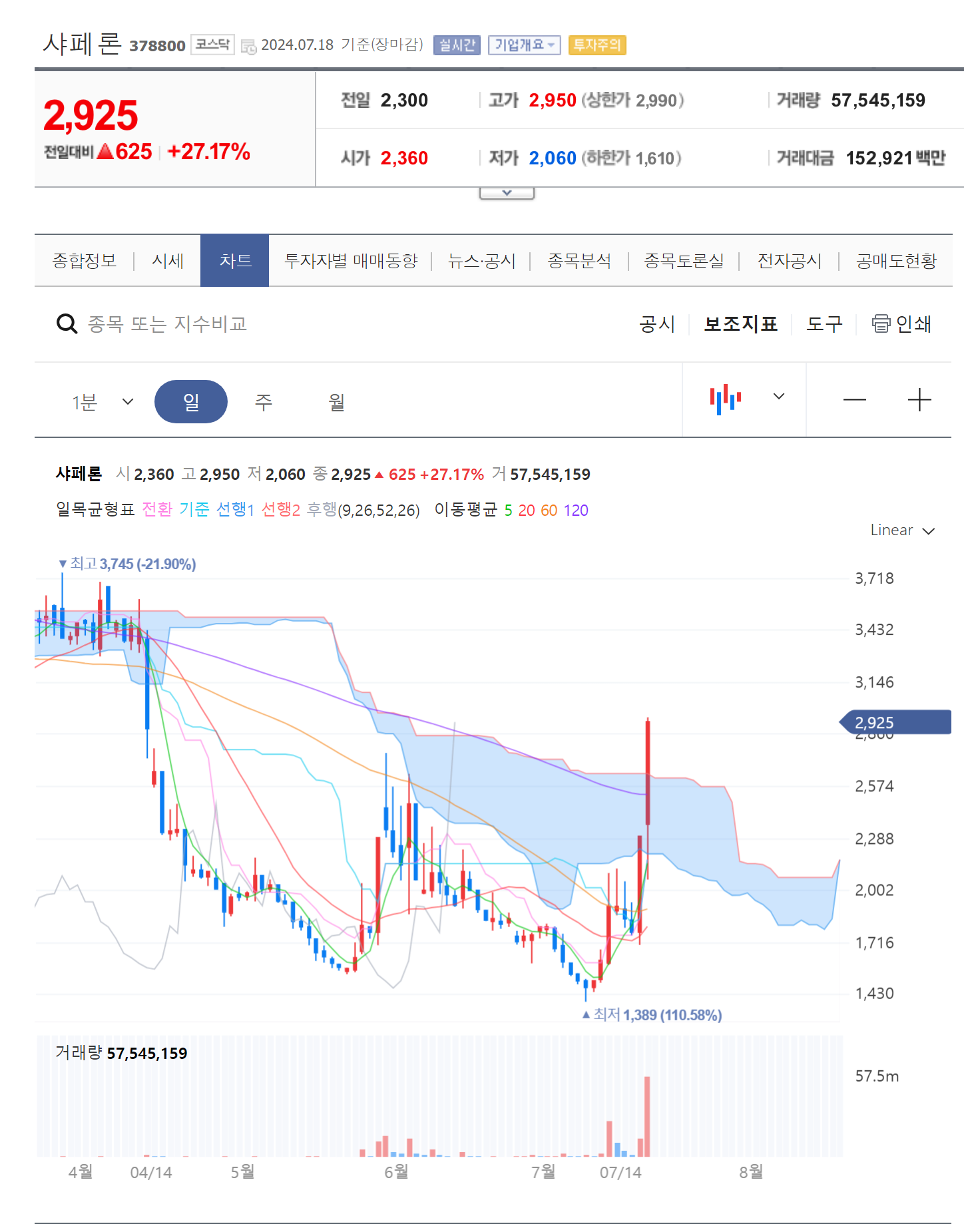 샤페론 주가 분석