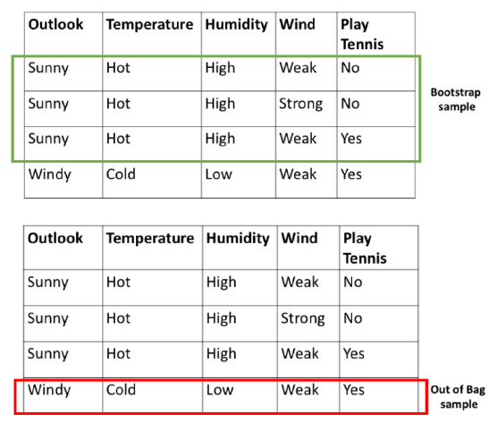 Example cases of Out-of-Bag