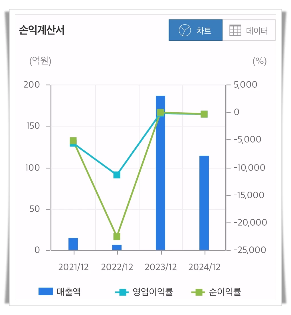 디앤디파마텍-손익계산-차트