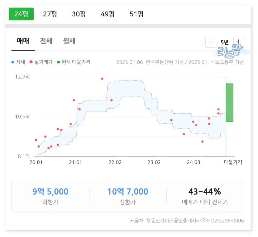 옥수극동아파트-매매-실거래가-거래내역-현재매물가격분포