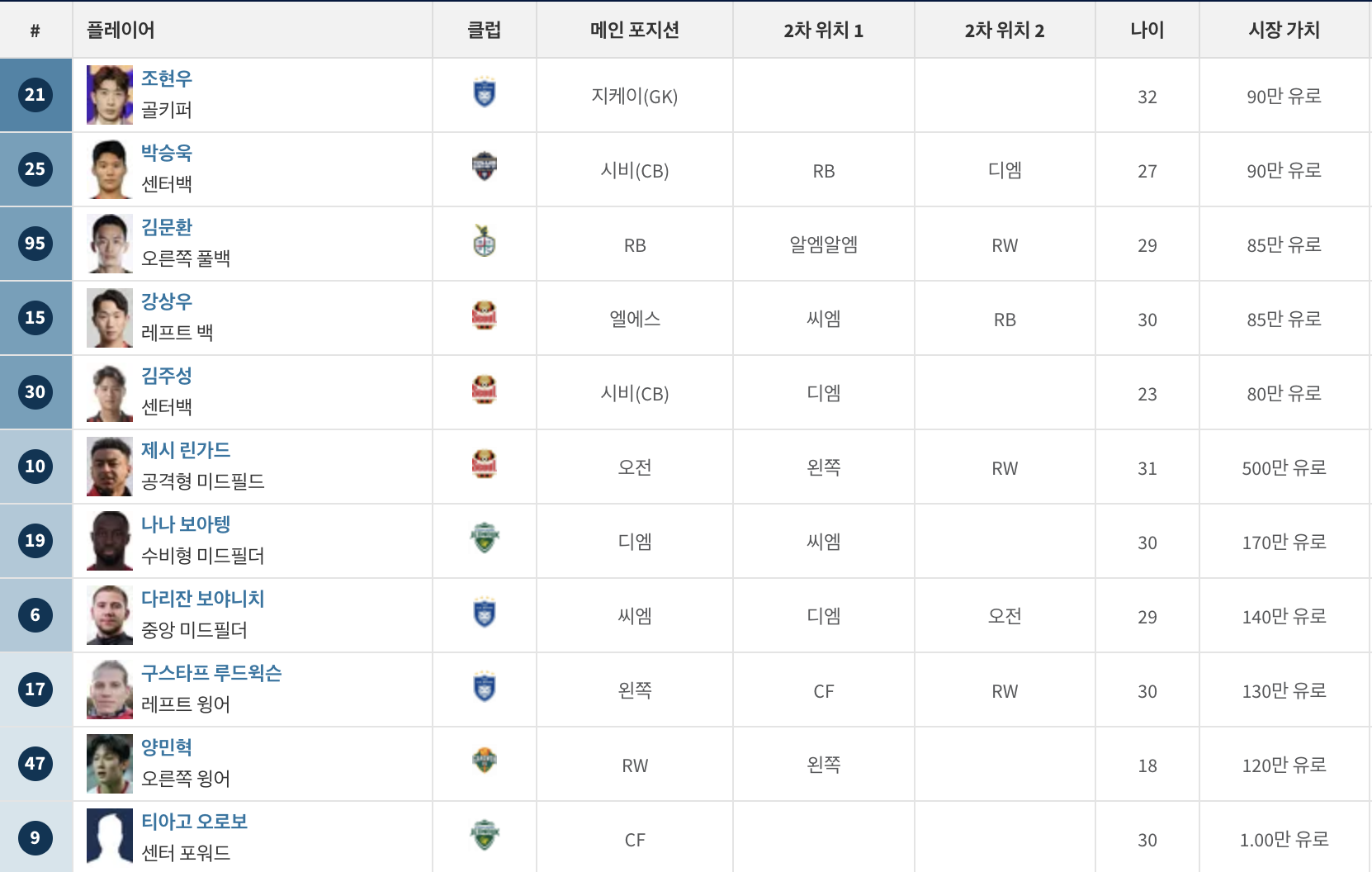 K리그1 활약 선수 시장가치 TOP11(자료출처.transfermarkt)