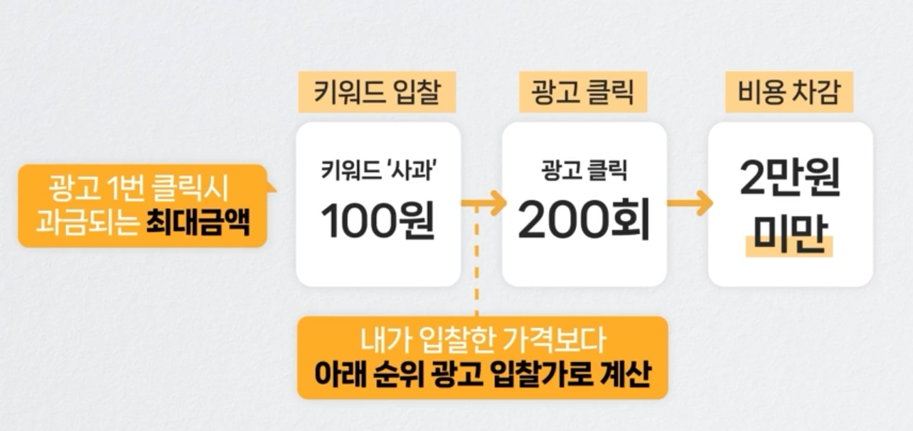 네이버 사이트 검색광고 과금방식