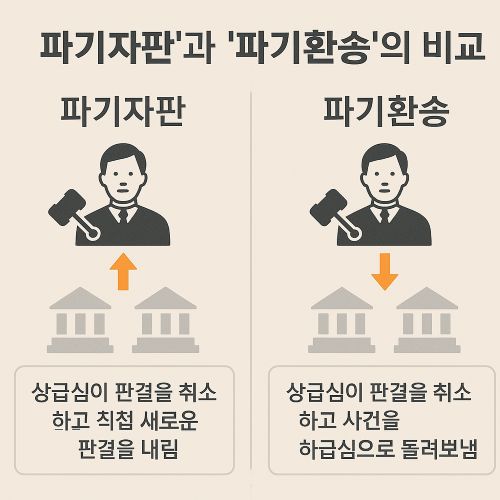 파기자판과 파기환송