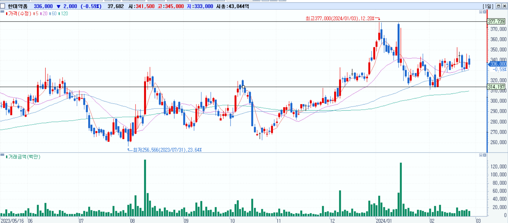 MASH 치료제 관련주