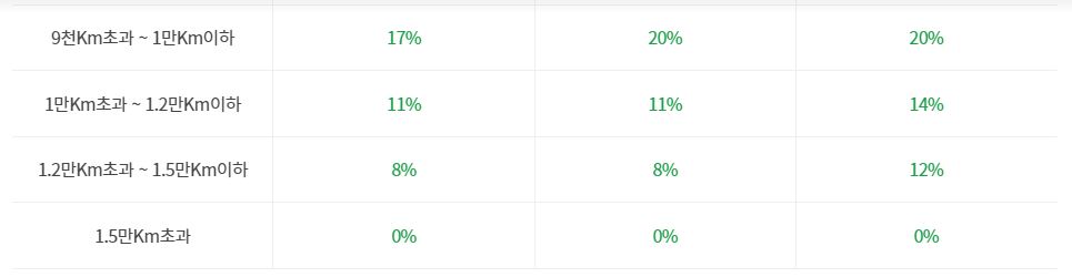 DB다이렉트 자동차보험 주행거리 특약 할인 안내
