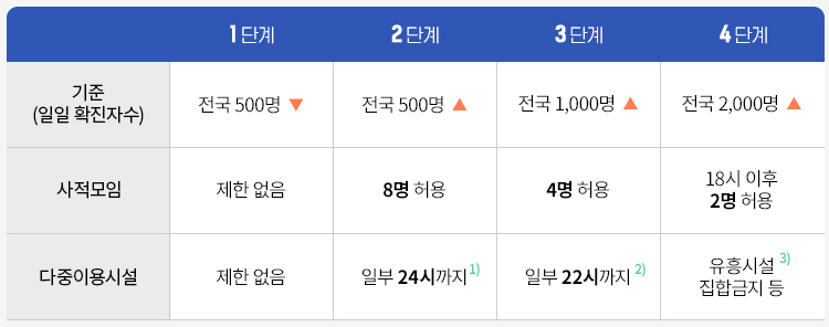 새로운 거리두기 4단계