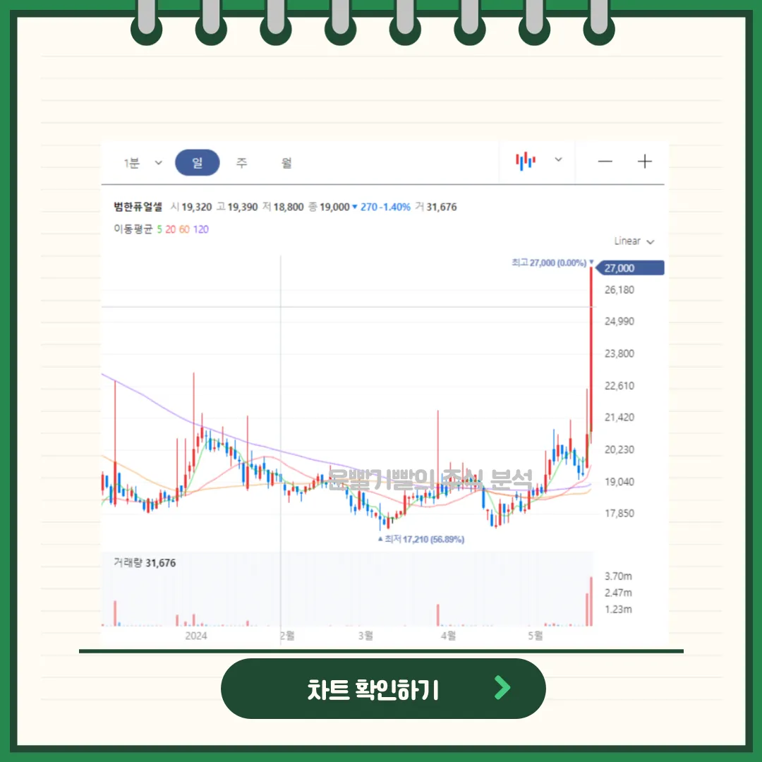 범한퓨얼셀 일봉/월봉차트
