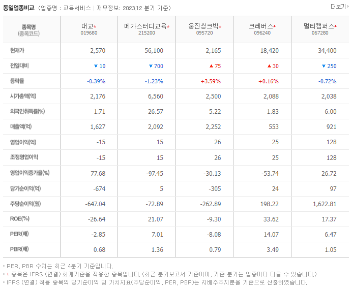 대교_동종업비교자료