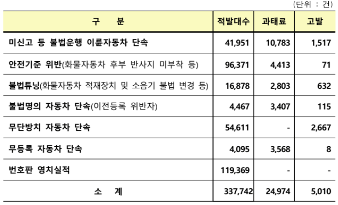 2023년 불법자동차 단속결과 조치현황