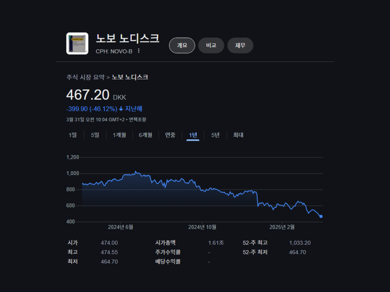 노보 노디스크 : 비만 치료제 시장 전망과 향후 주가 반등 가능성 분석(+실적)