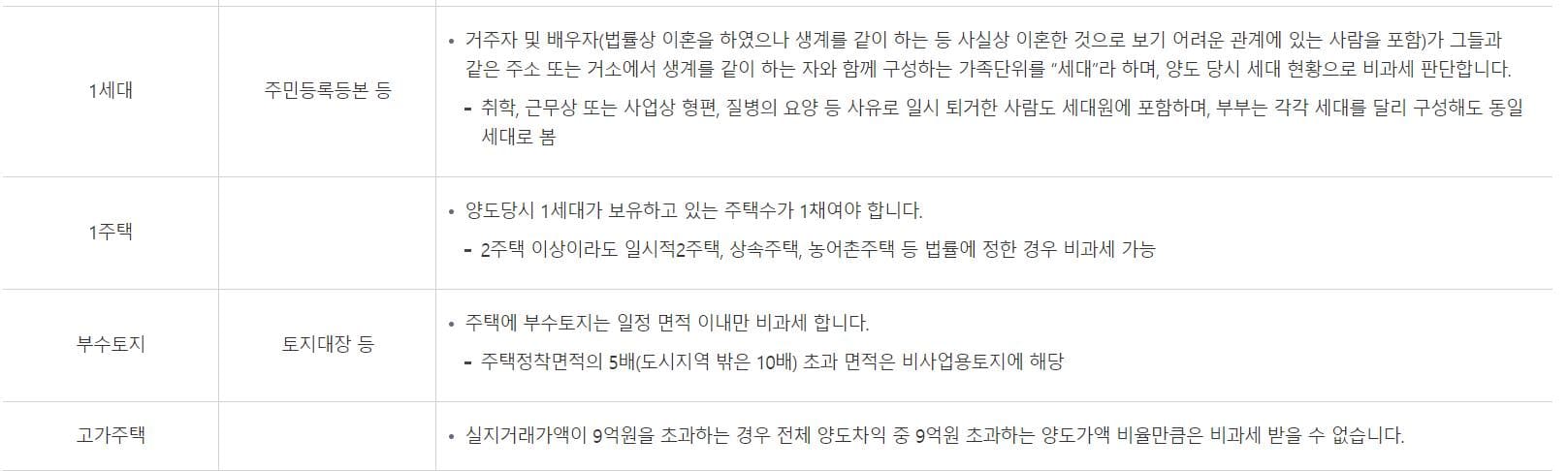 1가구 1주택 비과세