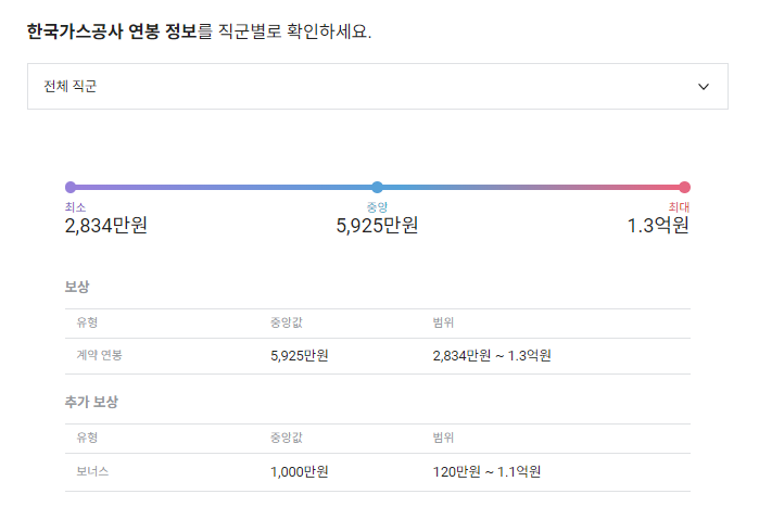 한국가스공사 기업 평균 연봉 및 성과급