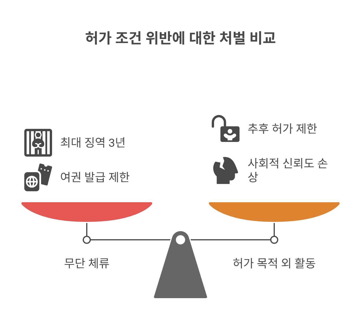 허가조건 위반 시 불이익