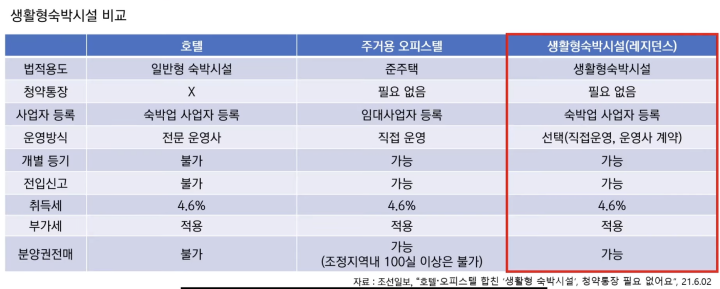 생활형-숙박시설-비교-분석