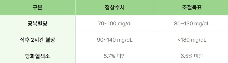 혈당수치표
