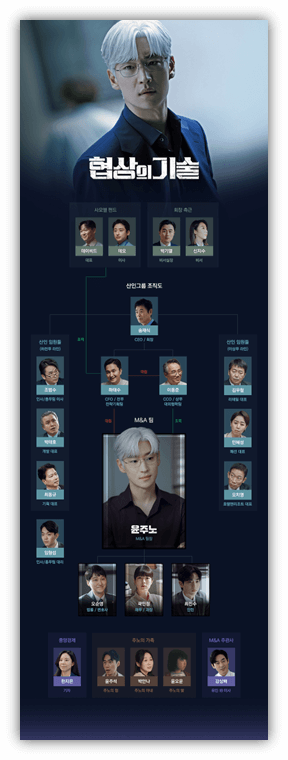 협상의 기술 등장인물 인물관계도