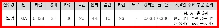 김도영 3~4월 KBO 리그 성적