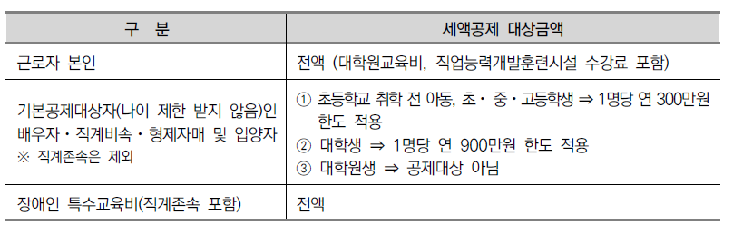 교육비 세액공제 한도
근로자 본인의 교육비는 전액 공제 대상이다.