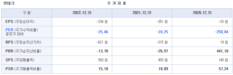 민테크 공모주 청약하기 주가지표