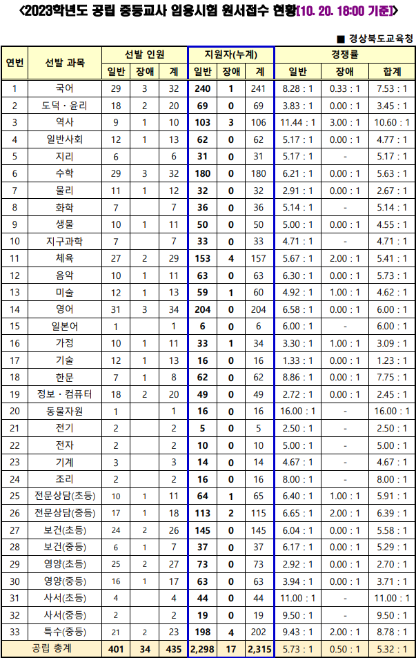 2023년 중등임용고시 전국 티오 경북