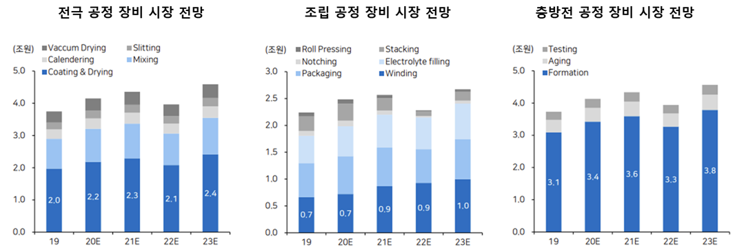 세부 공정 별 공정 장비 시장 전망