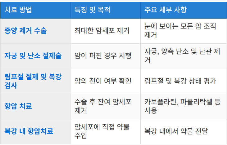 수술과 항암 치료