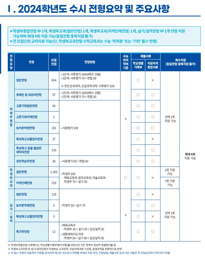 공주대 전형요약 2024