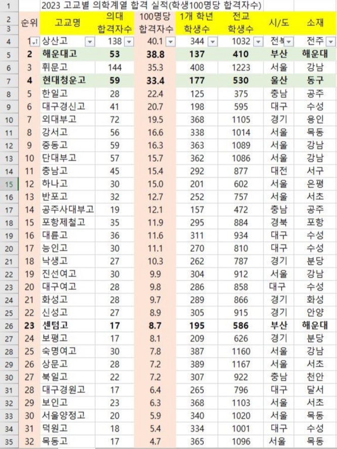 고등학교의대